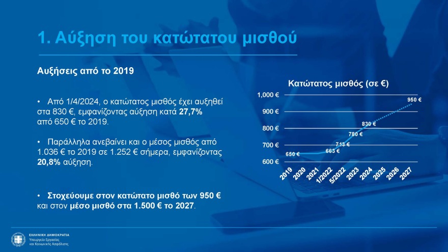 Αυξήσεις έως 2,5% στις συντάξεις, νέα αύξηση κατώτατου μισθού και επιδομάτων - Όλα τα νέα μέτρα στήριξης