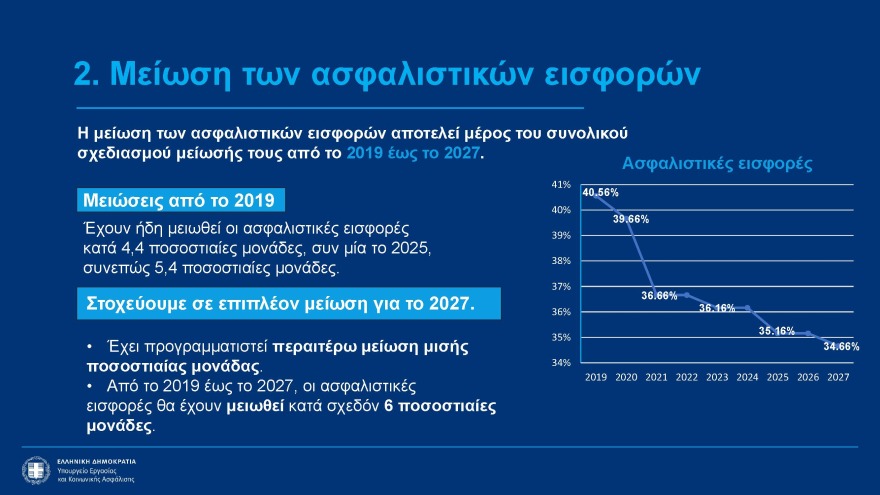 Αυξήσεις έως 2,5% στις συντάξεις, νέα αύξηση κατώτατου μισθού και επιδομάτων - Όλα τα νέα μέτρα στήριξης