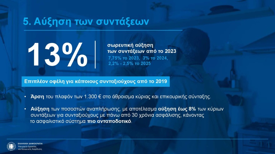 Αυξήσεις έως 2,5% στις συντάξεις, νέα αύξηση κατώτατου μισθού και επιδομάτων - Όλα τα νέα μέτρα στήριξης