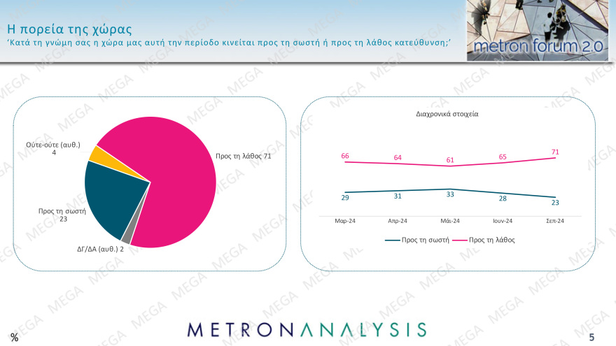Δημοσκόπηση Metron Analysis: Στο 29,8%, πάνω από το αποτέλεσμα των ευρωεκλογών η ΝΔ, πέμπτος ο ΣΥΡΙΖΑ με 9,5%