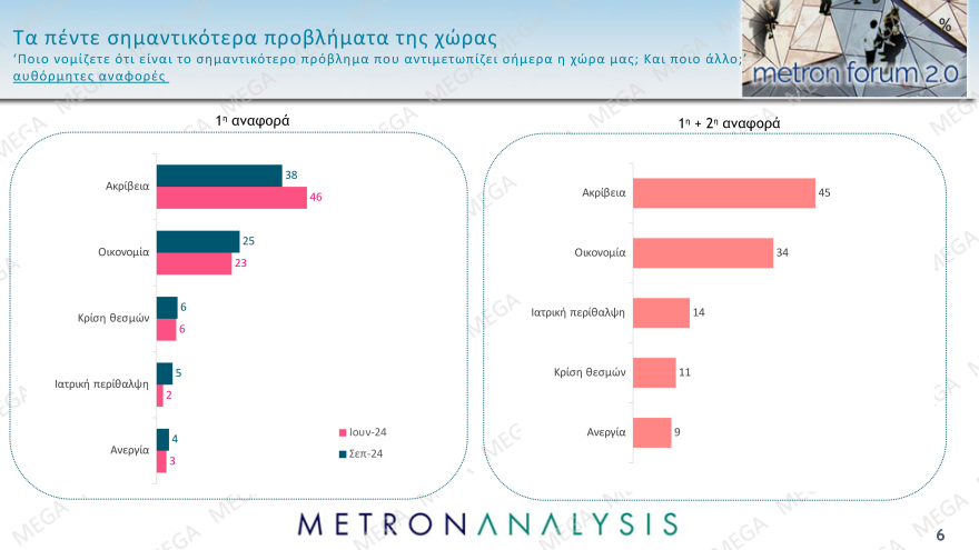 Δημοσκόπηση Metron Analysis: Στο 29,8%, πάνω από το αποτέλεσμα των ευρωεκλογών η ΝΔ, πέμπτος ο ΣΥΡΙΖΑ με 9,5%