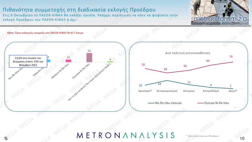 Δημοσκόπηση Metron Analysis: Στο 29,8%, πάνω από το αποτέλεσμα των ευρωεκλογών η ΝΔ, πέμπτος ο ΣΥΡΙΖΑ με 9,5%