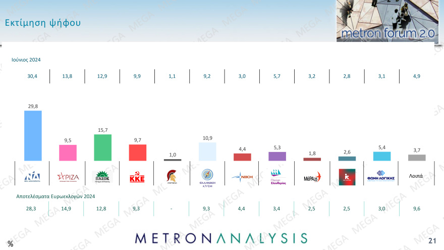 Δημοσκόπηση Metron Analysis: Στο 29,8%, πάνω από το αποτέλεσμα των ευρωεκλογών η ΝΔ, πέμπτος ο ΣΥΡΙΖΑ με 9,5%