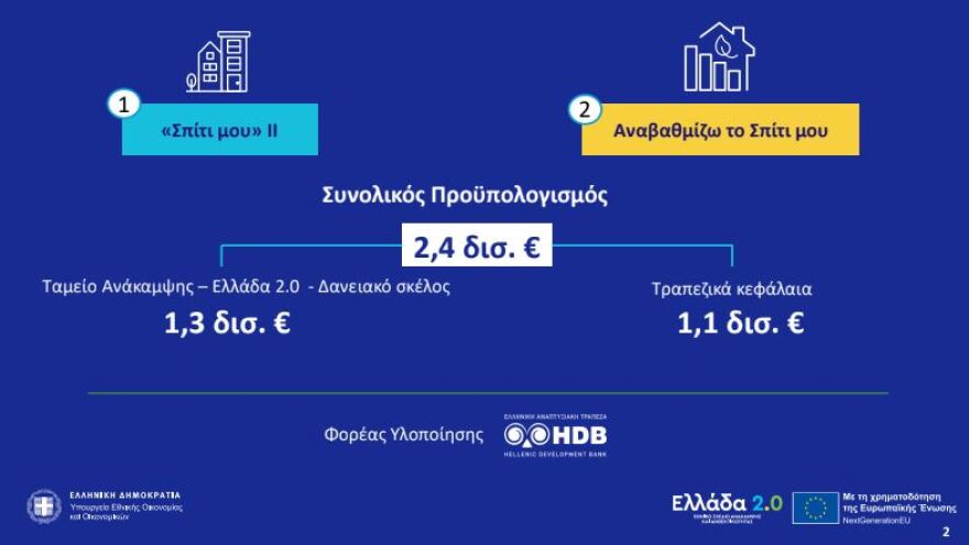 Τον Ιανουάριο ξεκινά το πρόγραμμα «Σπίτι μου 2» - Οι ηλικίες και τα εισοδηματικά όρια για τους 20.000 δικαιούχους