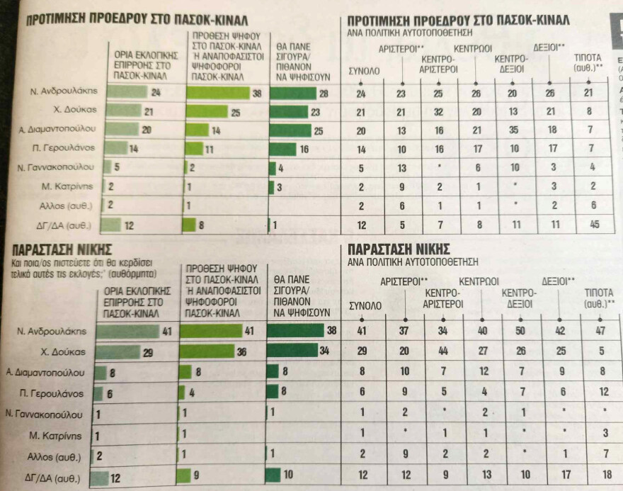 ΠΑΣΟΚ - Δημοσκόπηση Metron Analysis: Τα ποσοστά για Ανδρουλάκη - Δούκα και η δυναμική Διαμαντοπούλου Γερουλάνου
