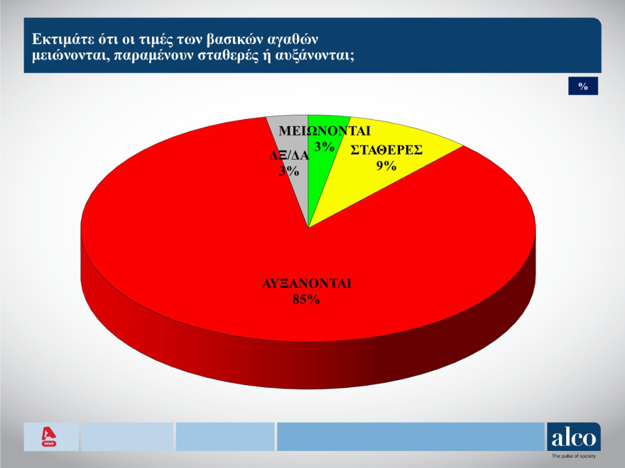 ALCO: Στο 23,7% η ΝΔ, στο 13,2% το ΠΑΣΟΚ, προβάδισμα Ανδρουλάκη στο ΠΑΣΟΚ και Κασσελάκη στον ΣΥΡΙΖΑ