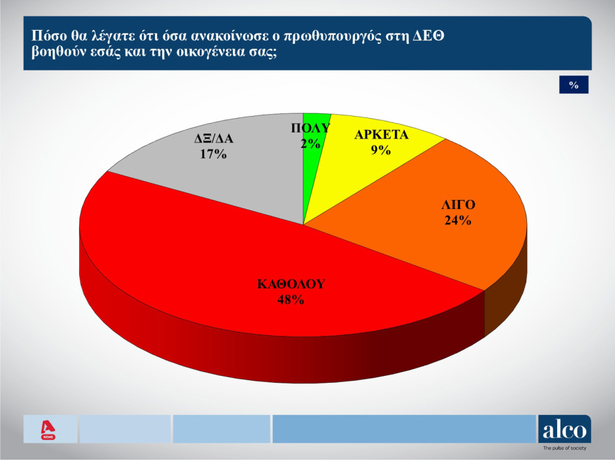 ALCO: Στο 23,7% η ΝΔ, στο 13,2% το ΠΑΣΟΚ, προβάδισμα Ανδρουλάκη στο ΠΑΣΟΚ και Κασσελάκη στον ΣΥΡΙΖΑ