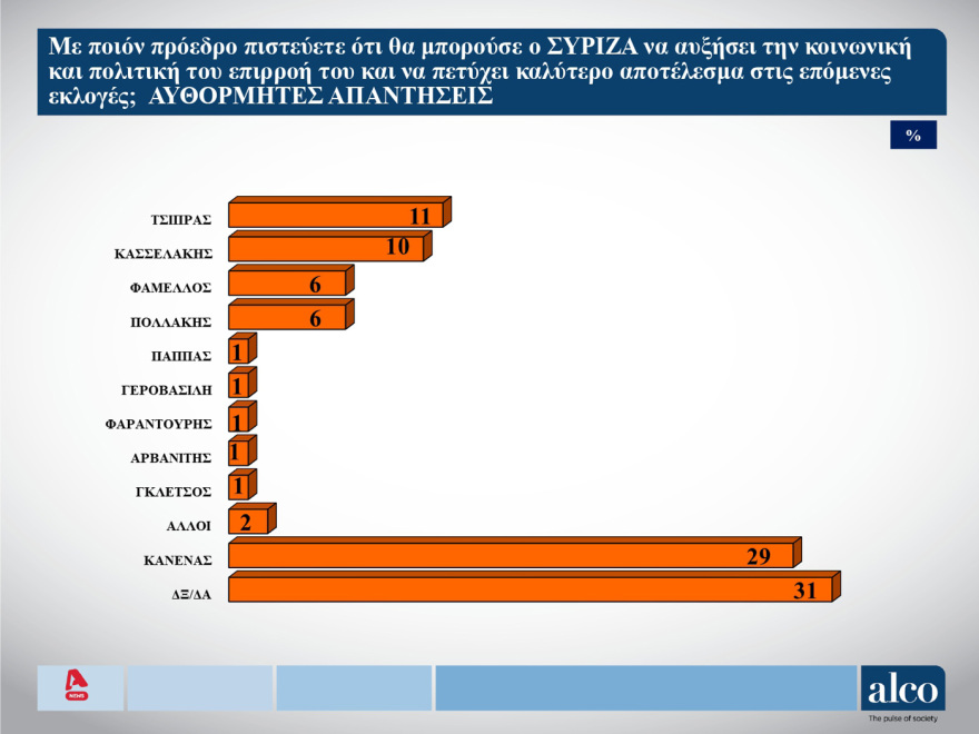ALCO: Στο 23,7% η ΝΔ, στο 13,2% το ΠΑΣΟΚ, προβάδισμα Ανδρουλάκη στο ΠΑΣΟΚ και Κασσελάκη στον ΣΥΡΙΖΑ