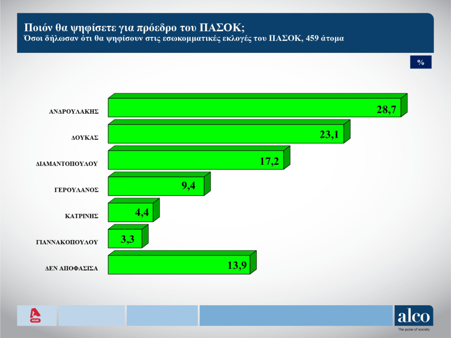 ALCO: Στο 23,7% η ΝΔ, στο 13,2% το ΠΑΣΟΚ, προβάδισμα Ανδρουλάκη στο ΠΑΣΟΚ και Κασσελάκη στον ΣΥΡΙΖΑ