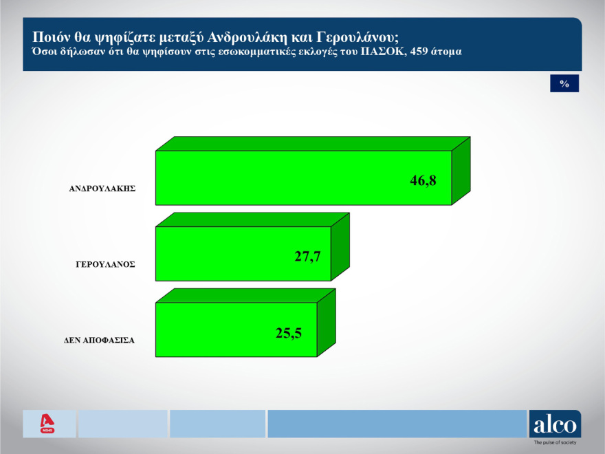 ALCO: Στο 23,7% η ΝΔ, στο 13,2% το ΠΑΣΟΚ, προβάδισμα Ανδρουλάκη στο ΠΑΣΟΚ και Κασσελάκη στον ΣΥΡΙΖΑ