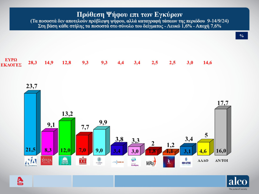 ALCO: Στο 23,7% η ΝΔ, στο 13,2% το ΠΑΣΟΚ, προβάδισμα Ανδρουλάκη στο ΠΑΣΟΚ και Κασσελάκη στον ΣΥΡΙΖΑ