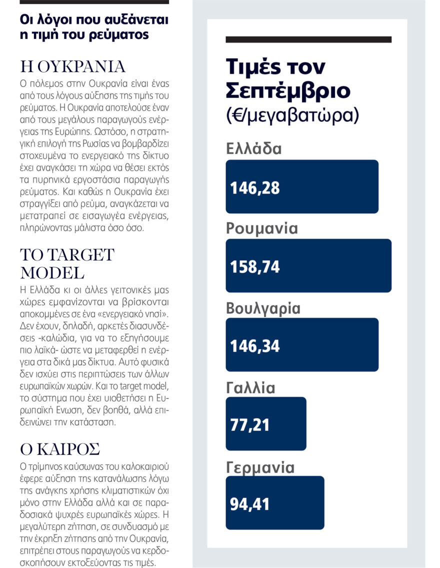Το «μαύρο κουτί» των ανατιμήσεων στους λογαριασμούς ρεύματος - Κοινό μέτωπο από Ελλάδα, Βουλγαρία, Ρουμανία, Ουγγαρία