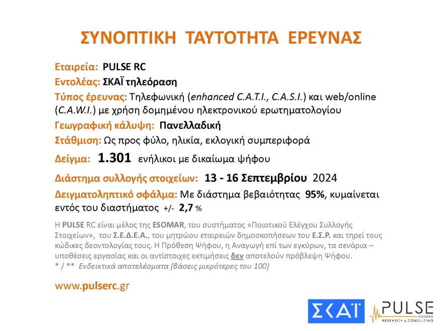 Γκάλοπ Pulse: Στο 30% η ΝΔ, στο 16% το ΠΑΣΟΚ  - Με 27% προηγείται ο Ανδρουλάκης στις εσωκομματικές, στο 22%  Δούκας και Διαμαντοπούλου