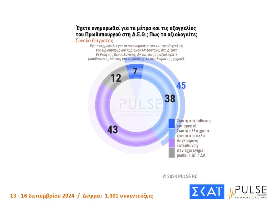 Γκάλοπ Pulse: Στο 30% η ΝΔ, στο 16% το ΠΑΣΟΚ  - Με 27% προηγείται ο Ανδρουλάκης στις εσωκομματικές, στο 22%  Δούκας και Διαμαντοπούλου