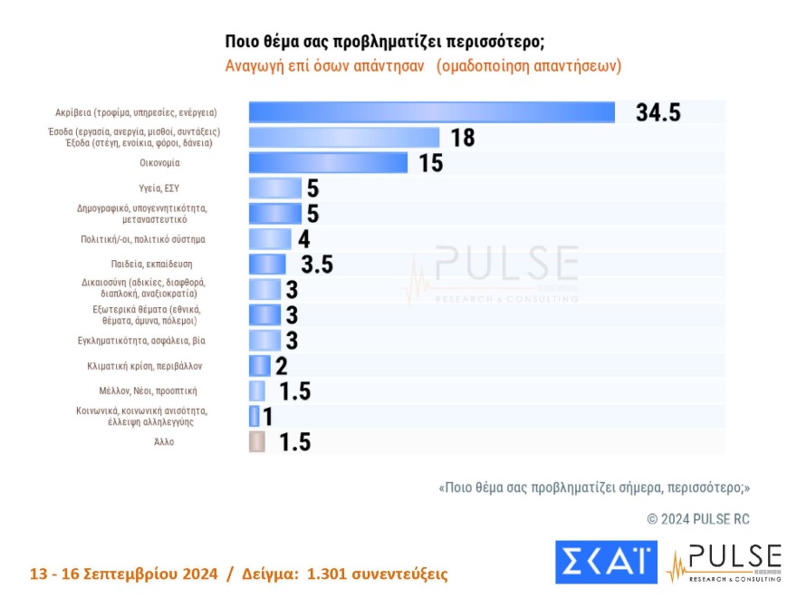 Γκάλοπ Pulse: Στο 30% η ΝΔ, στο 16% το ΠΑΣΟΚ  - Με 27% προηγείται ο Ανδρουλάκης στις εσωκομματικές, στο 22%  Δούκας και Διαμαντοπούλου