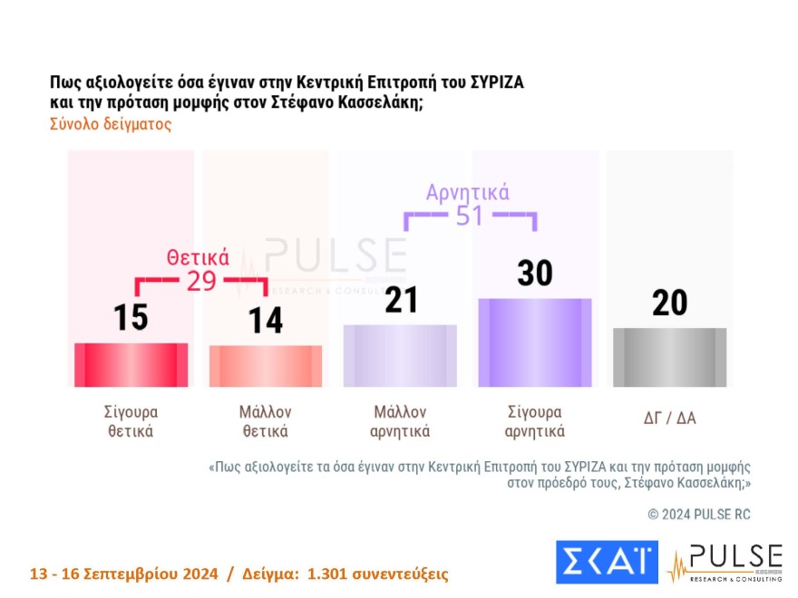 Γκάλοπ Pulse: Στο 30% η ΝΔ, στο 16% το ΠΑΣΟΚ  - Με 27% προηγείται ο Ανδρουλάκης στις εσωκομματικές, στο 22%  Δούκας και Διαμαντοπούλου