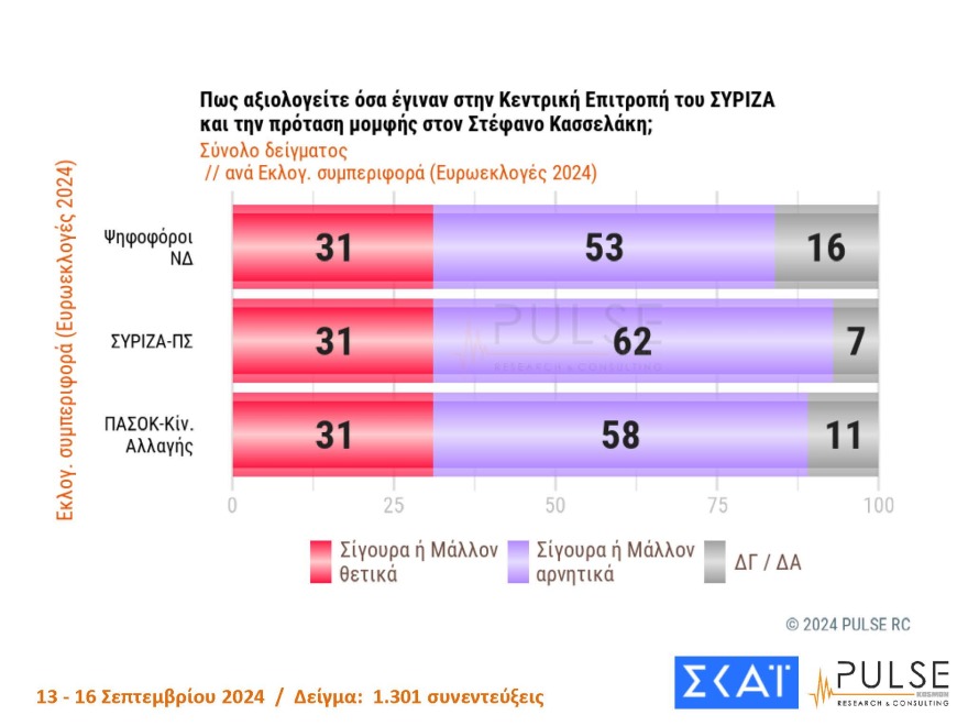 Γκάλοπ Pulse: Στο 30% η ΝΔ, στο 16% το ΠΑΣΟΚ  - Με 27% προηγείται ο Ανδρουλάκης στις εσωκομματικές, στο 22%  Δούκας και Διαμαντοπούλου