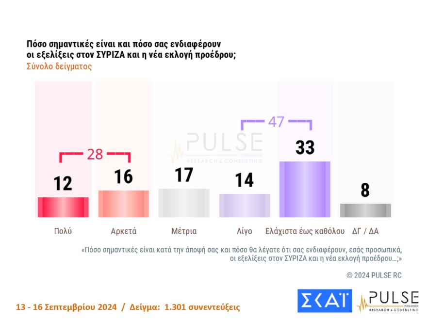 Γκάλοπ Pulse: Στο 30% η ΝΔ, στο 16% το ΠΑΣΟΚ  - Με 27% προηγείται ο Ανδρουλάκης στις εσωκομματικές, στο 22%  Δούκας και Διαμαντοπούλου