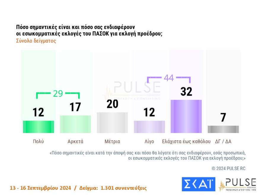 Γκάλοπ Pulse: Στο 30% η ΝΔ, στο 16% το ΠΑΣΟΚ  - Με 27% προηγείται ο Ανδρουλάκης στις εσωκομματικές, στο 22%  Δούκας και Διαμαντοπούλου