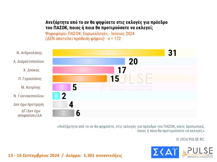 Γκάλοπ Pulse: Στο 30% η ΝΔ, στο 16% το ΠΑΣΟΚ  - Με 27% προηγείται ο Ανδρουλάκης στις εσωκομματικές, στο 22%  Δούκας και Διαμαντοπούλου