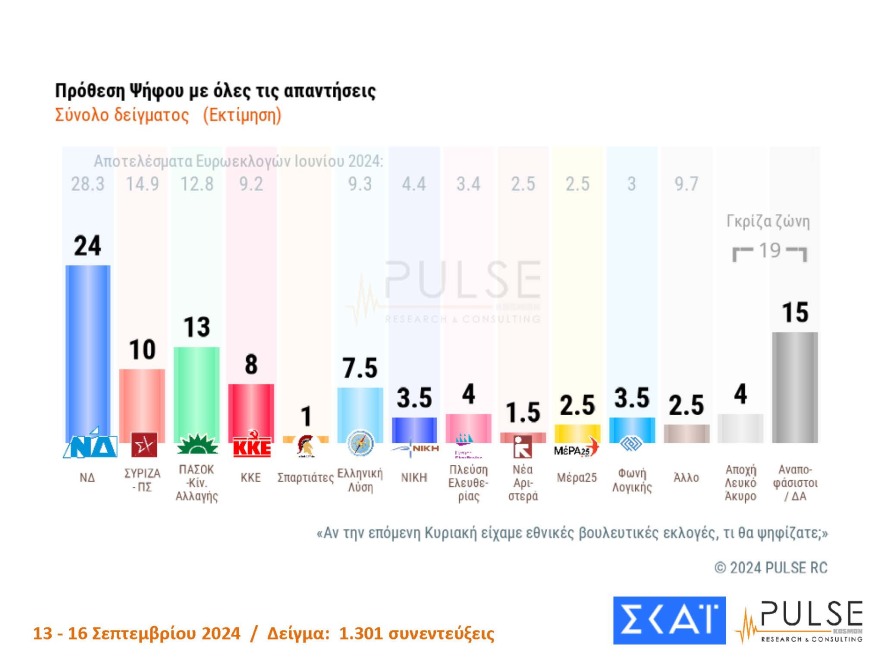 Γκάλοπ Pulse: Στο 30% η ΝΔ, στο 16% το ΠΑΣΟΚ  - Με 27% προηγείται ο Ανδρουλάκης στις εσωκομματικές, στο 22%  Δούκας και Διαμαντοπούλου