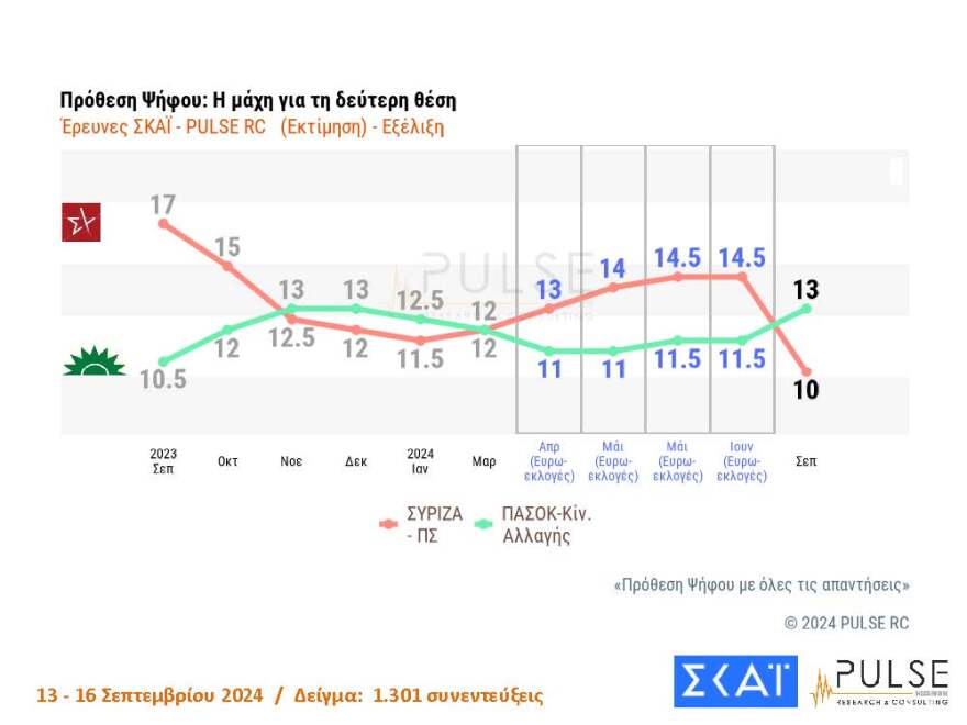 Γκάλοπ Pulse: Στο 30% η ΝΔ, στο 16% το ΠΑΣΟΚ  - Με 27% προηγείται ο Ανδρουλάκης στις εσωκομματικές, στο 22%  Δούκας και Διαμαντοπούλου