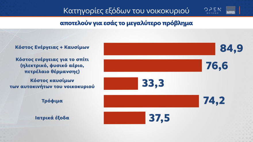 Γκάλοπ MRB: Στο 28% η ΝΔ, πέμπτο κόμμα ο ΣΥΡΙΖΑ αλλά με προβάδισμα Κασσελάκη - Ντέρμπι ο β' γύρος στο ΠΑΣΟΚ