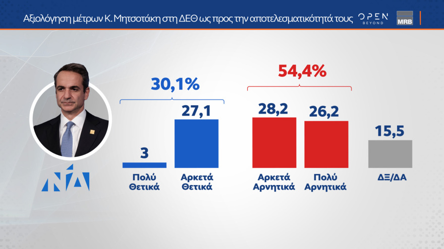Γκάλοπ MRB: Στο 28% η ΝΔ, πέμπτο κόμμα ο ΣΥΡΙΖΑ αλλά με προβάδισμα Κασσελάκη - Ντέρμπι ο β' γύρος στο ΠΑΣΟΚ