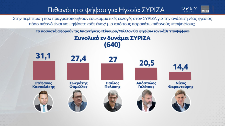 Γκάλοπ MRB: Στο 28% η ΝΔ, πέμπτο κόμμα ο ΣΥΡΙΖΑ αλλά με προβάδισμα Κασσελάκη - Ντέρμπι ο β' γύρος στο ΠΑΣΟΚ