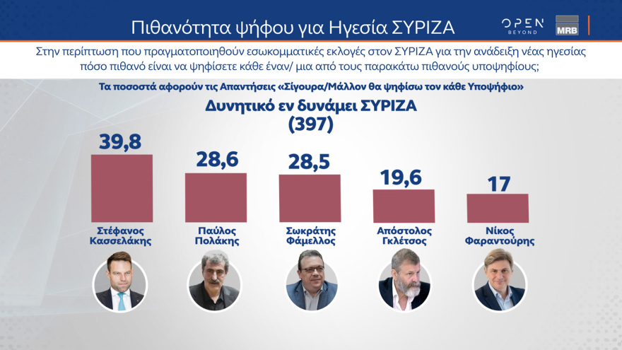 Γκάλοπ MRB: Στο 28% η ΝΔ, πέμπτο κόμμα ο ΣΥΡΙΖΑ αλλά με προβάδισμα Κασσελάκη - Ντέρμπι ο β' γύρος στο ΠΑΣΟΚ