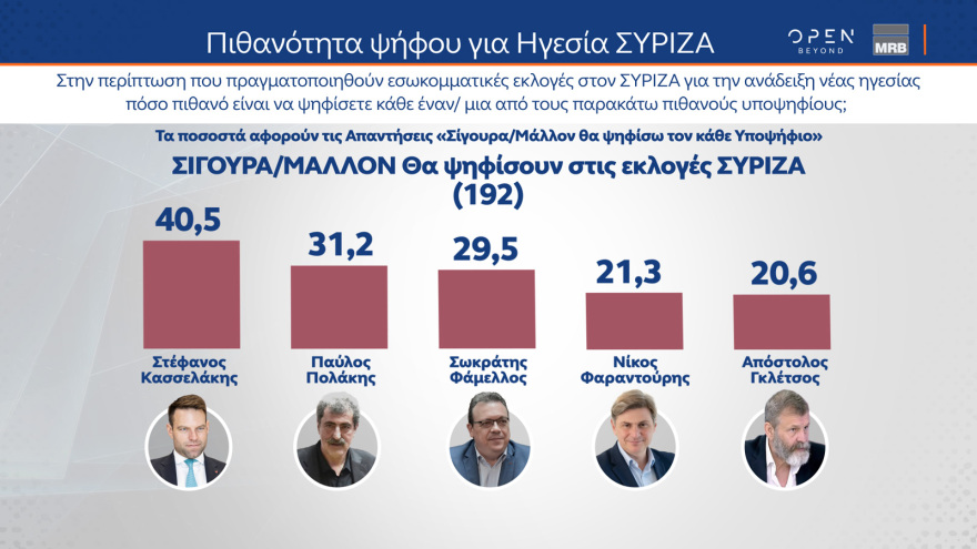 Γκάλοπ MRB: Στο 28% η ΝΔ, πέμπτο κόμμα ο ΣΥΡΙΖΑ αλλά με προβάδισμα Κασσελάκη - Ντέρμπι ο β' γύρος στο ΠΑΣΟΚ
