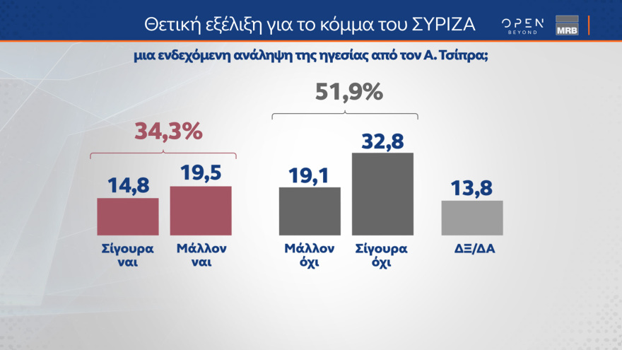 Γκάλοπ MRB: Στο 28% η ΝΔ, πέμπτο κόμμα ο ΣΥΡΙΖΑ αλλά με προβάδισμα Κασσελάκη - Ντέρμπι ο β' γύρος στο ΠΑΣΟΚ