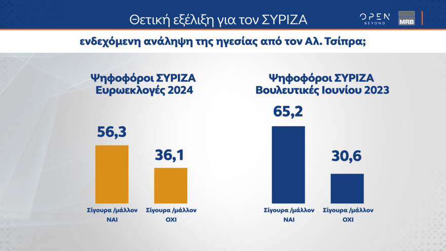 Γκάλοπ MRB: Στο 28% η ΝΔ, πέμπτο κόμμα ο ΣΥΡΙΖΑ αλλά με προβάδισμα Κασσελάκη - Ντέρμπι ο β' γύρος στο ΠΑΣΟΚ