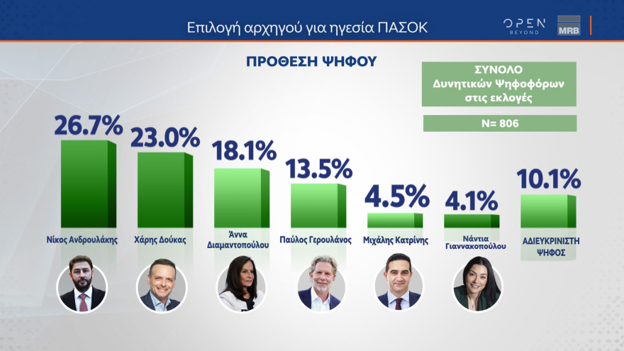 Γκάλοπ MRB: Στο 28% η ΝΔ, πέμπτο κόμμα ο ΣΥΡΙΖΑ αλλά με προβάδισμα Κασσελάκη - Ντέρμπι ο β' γύρος στο ΠΑΣΟΚ