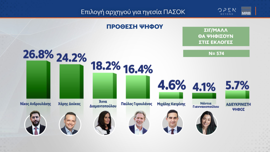 Γκάλοπ MRB: Στο 28% η ΝΔ, πέμπτο κόμμα ο ΣΥΡΙΖΑ αλλά με προβάδισμα Κασσελάκη - Ντέρμπι ο β' γύρος στο ΠΑΣΟΚ