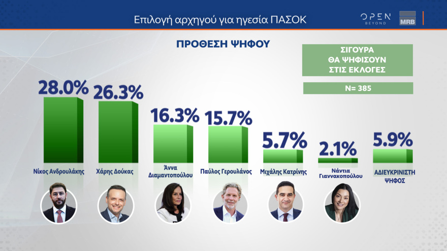 Γκάλοπ MRB: Στο 28% η ΝΔ, πέμπτο κόμμα ο ΣΥΡΙΖΑ αλλά με προβάδισμα Κασσελάκη - Ντέρμπι ο β' γύρος στο ΠΑΣΟΚ