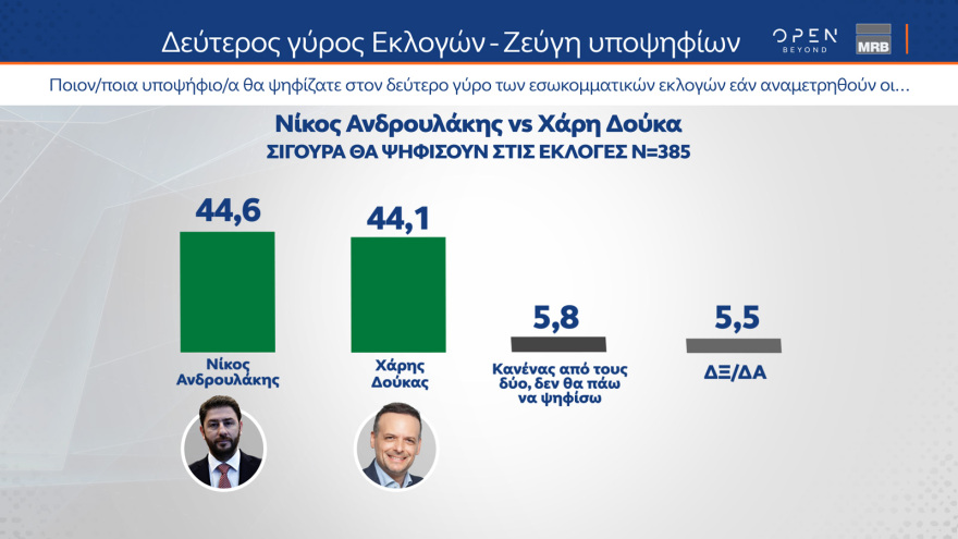 Γκάλοπ MRB: Στο 28% η ΝΔ, πέμπτο κόμμα ο ΣΥΡΙΖΑ αλλά με προβάδισμα Κασσελάκη - Ντέρμπι ο β' γύρος στο ΠΑΣΟΚ