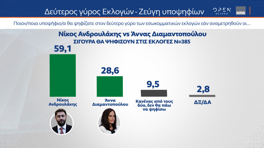 Γκάλοπ MRB: Στο 28% η ΝΔ, πέμπτο κόμμα ο ΣΥΡΙΖΑ αλλά με προβάδισμα Κασσελάκη - Ντέρμπι ο β' γύρος στο ΠΑΣΟΚ