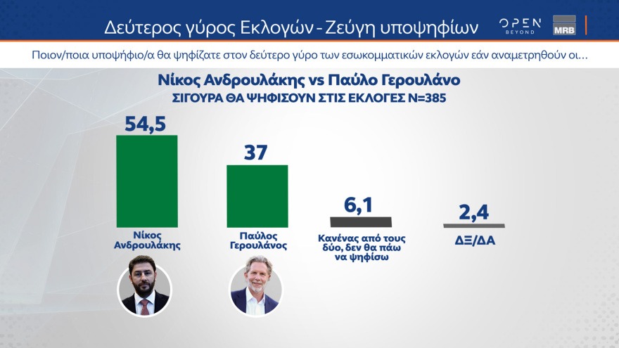 Γκάλοπ MRB: Στο 28% η ΝΔ, πέμπτο κόμμα ο ΣΥΡΙΖΑ αλλά με προβάδισμα Κασσελάκη - Ντέρμπι ο β' γύρος στο ΠΑΣΟΚ