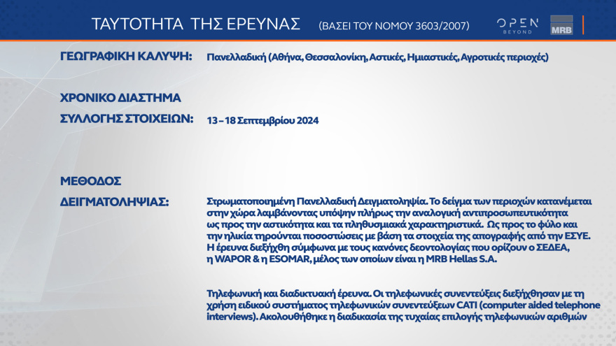 Γκάλοπ MRB: Στο 28% η ΝΔ, πέμπτο κόμμα ο ΣΥΡΙΖΑ αλλά με προβάδισμα Κασσελάκη - Ντέρμπι ο β' γύρος στο ΠΑΣΟΚ
