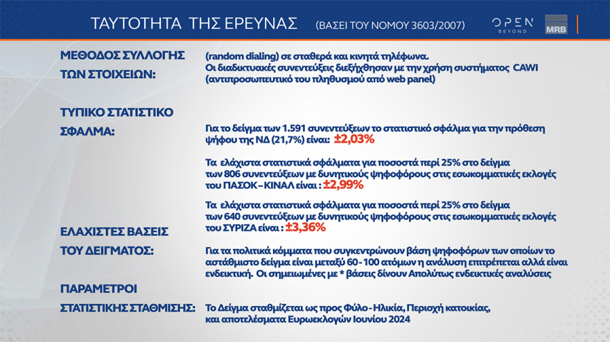 Γκάλοπ MRB: Στο 28% η ΝΔ, πέμπτο κόμμα ο ΣΥΡΙΖΑ αλλά με προβάδισμα Κασσελάκη - Ντέρμπι ο β' γύρος στο ΠΑΣΟΚ