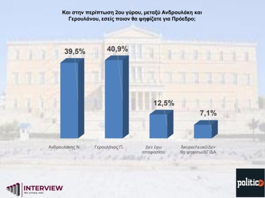 Δημοσκόπηση Interview: Ντέρμπι Δούκα-Ανδρουλάκη στο ΠΑΣΟΚ, επιλέγουν Κασσελάκη στον ΣΥΡΙΖΑ