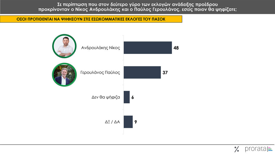 Γκάλοπ Prorata: Στο 24% η πρόθεση ψήφου για τη ΝΔ, ντέρμπι στο ΠΑΣΟΚ, υποχωρούν τα ποσοστά Κασσελάκη