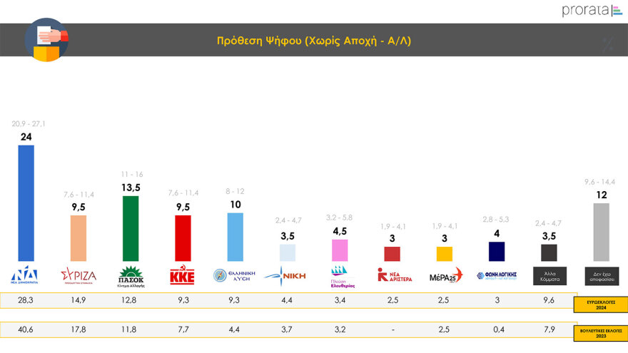 Γκάλοπ Prorata: Στο 24% η πρόθεση ψήφου για τη ΝΔ, ντέρμπι στο ΠΑΣΟΚ, υποχωρούν τα ποσοστά Κασσελάκη
