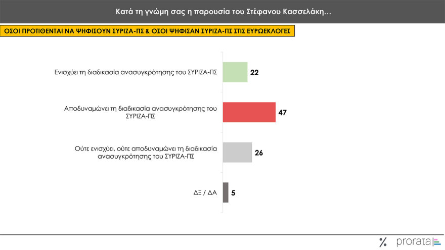 Γκάλοπ Prorata: Στο 24% η πρόθεση ψήφου για τη ΝΔ, ντέρμπι στο ΠΑΣΟΚ, υποχωρούν τα ποσοστά Κασσελάκη