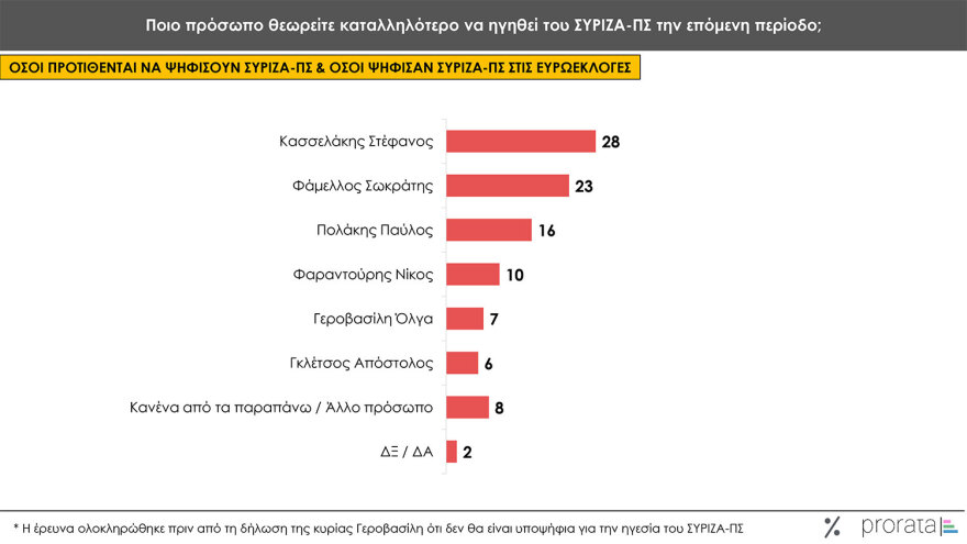 Γκάλοπ Prorata: Στο 24% η πρόθεση ψήφου για τη ΝΔ, ντέρμπι στο ΠΑΣΟΚ, υποχωρούν τα ποσοστά Κασσελάκη