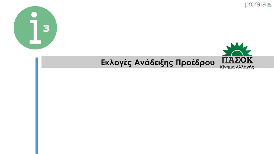 Γκάλοπ Prorata: Στο 24% η πρόθεση ψήφου για τη ΝΔ, ντέρμπι στο ΠΑΣΟΚ, υποχωρούν τα ποσοστά Κασσελάκη