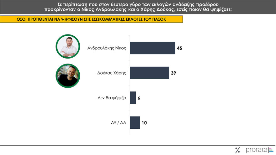 Γκάλοπ Prorata: Στο 24% η πρόθεση ψήφου για τη ΝΔ, ντέρμπι στο ΠΑΣΟΚ, υποχωρούν τα ποσοστά Κασσελάκη