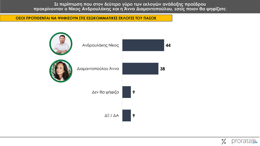 Γκάλοπ Prorata: Στο 24% η πρόθεση ψήφου για τη ΝΔ, ντέρμπι στο ΠΑΣΟΚ, υποχωρούν τα ποσοστά Κασσελάκη