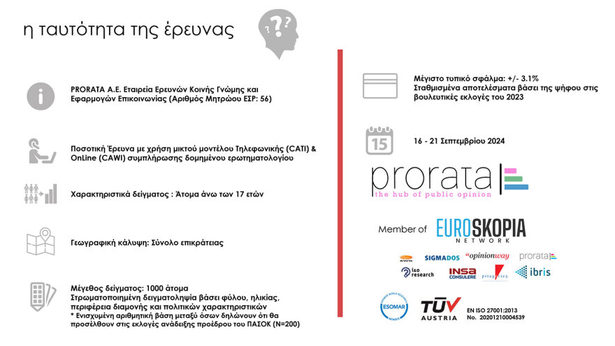 Γκάλοπ Prorata: Στο 24% η πρόθεση ψήφου για τη ΝΔ, ντέρμπι στο ΠΑΣΟΚ, υποχωρούν τα ποσοστά Κασσελάκη